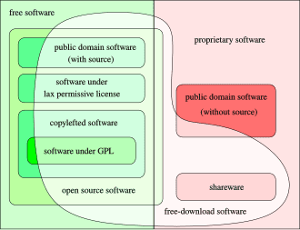 https://upload.wikimedia.org/wikipedia/commons/thumb/0/0d/Categories_of_free_and_nonfree_software.svg/330px-Categories_of_free_and_nonfree_software.svg.png