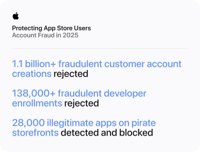 A graphic titled “Protecting App Store Users: Account Fraud in 2025” displays the following data: 1.1 billion+ fraudulent customer account creations rejected; 138,000+ fraudulent developer enrollments rejected; 28,000 illegitimate apps on pirate storefronts detected and blocked.