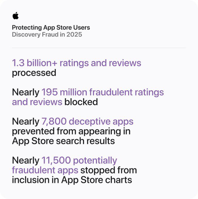 A graphic titled “Protecting App Store Users: Discovery Fraud in 2025” displays the following data: 1.3 billion+ ratings and reviews processed; nearly 195 million fraudulent ratings and reviews blocked; nearly 7,800 deceptive apps prevented from appearing in App Store search results; nearly 11,500 potentially fraudulent apps stopped from inclusion in App Store charts.