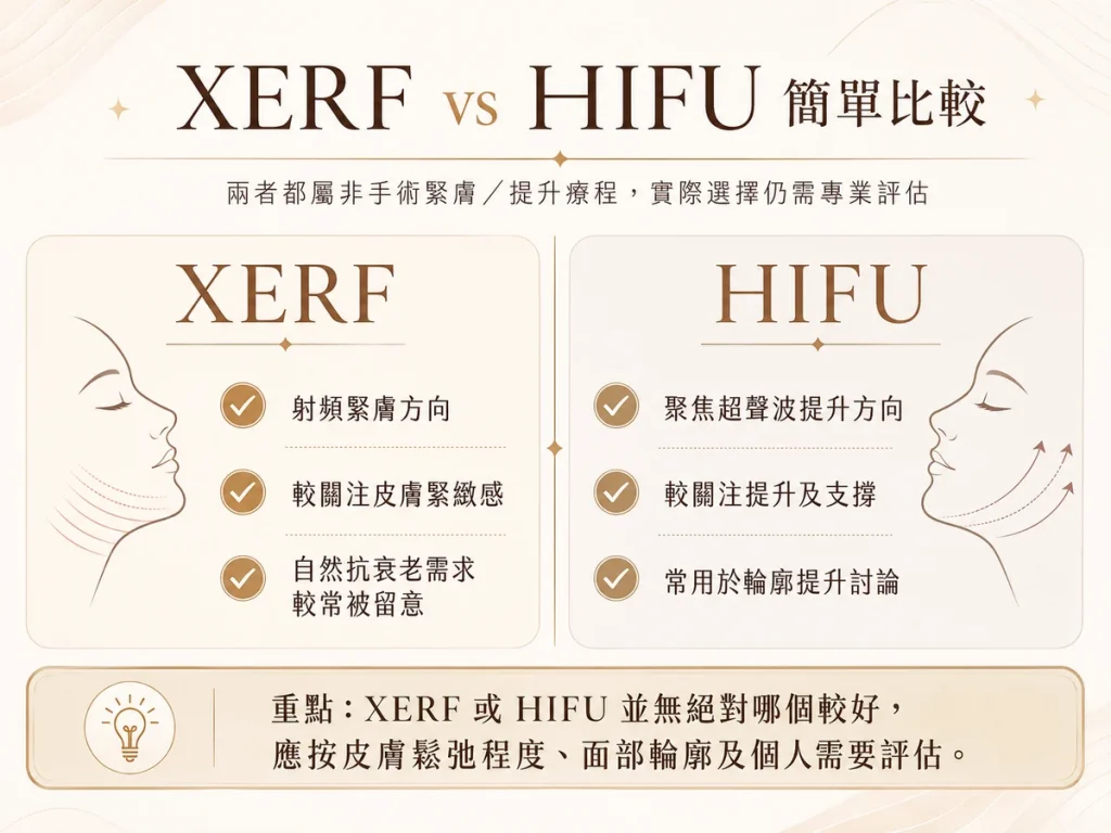 Vitaura XERF vs HIFU 緊膚療程比較圖，說明 XERF 雙頻電波拉皮與 HIFU 在皮膚鬆弛及面部輪廓提升上的不同方向